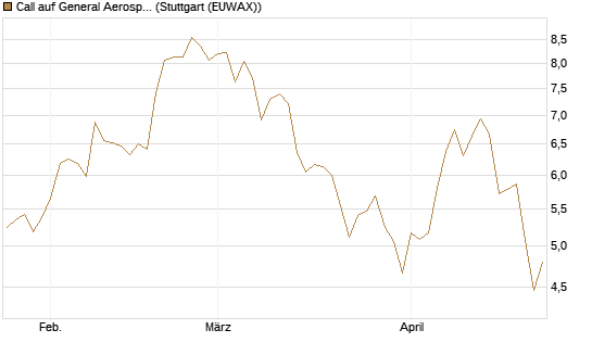 Call auf General Aerospace Co [DZ BANK AG] Chart