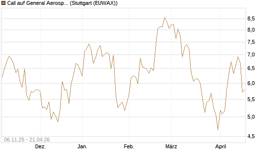 Call auf General Aerospace Co [DZ BANK AG] Chart