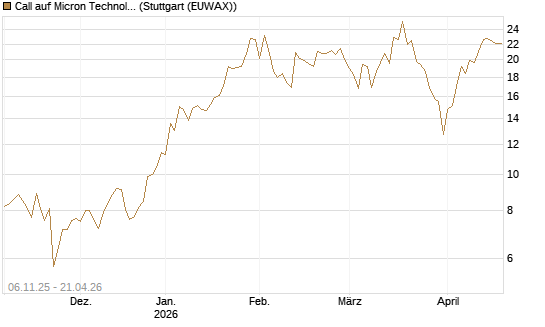 Call auf Micron Technology [DZ BANK AG] Chart