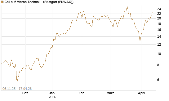 Call auf Micron Technology [DZ BANK AG] Chart