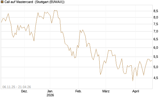 Call auf Mastercard [DZ BANK AG] Chart