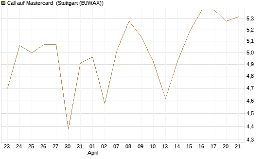 Call auf Mastercard [DZ BANK AG] Chart