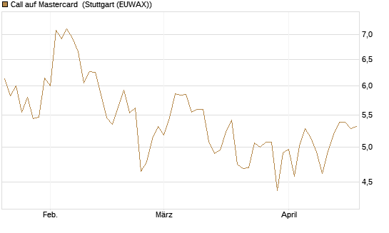 Call auf Mastercard [DZ BANK AG] Chart