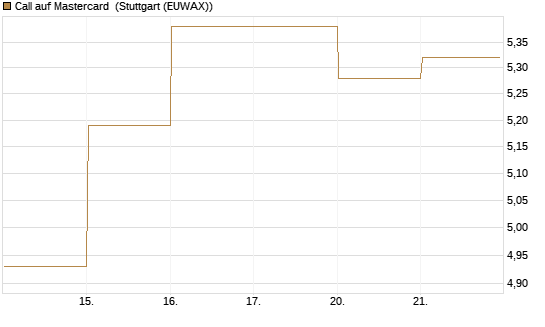 Call auf Mastercard [DZ BANK AG] Chart
