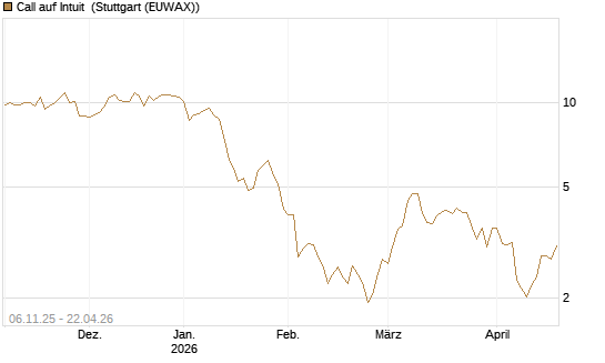 Call auf Intuit [DZ BANK AG] Chart