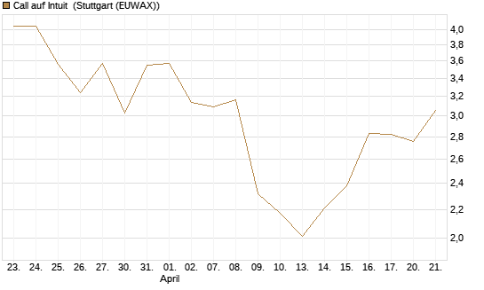 Call auf Intuit [DZ BANK AG] Chart