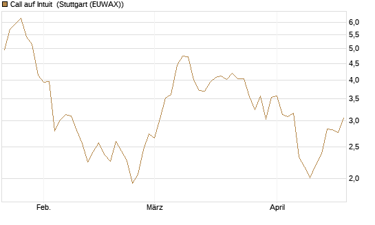 Call auf Intuit [DZ BANK AG] Chart