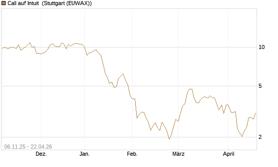 Call auf Intuit [DZ BANK AG] Chart