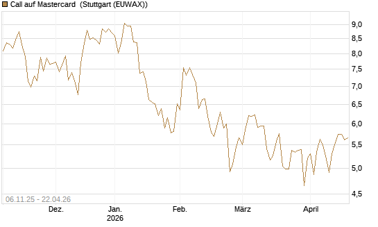 Call auf Mastercard [DZ BANK AG] Chart