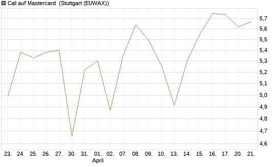 Call auf Mastercard [DZ BANK AG] Chart