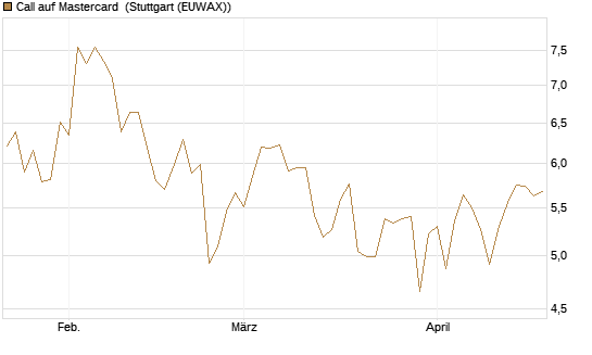 Call auf Mastercard [DZ BANK AG] Chart