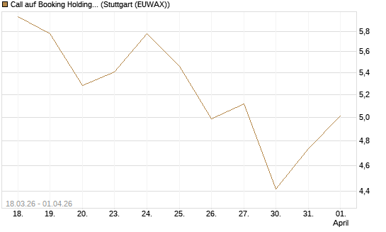 Call auf Booking Holdings [DZ BANK AG] Chart