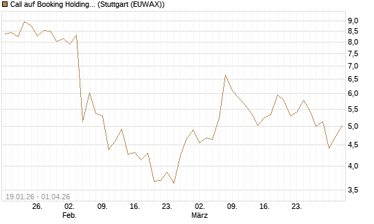 Call auf Booking Holdings [DZ BANK AG] Chart