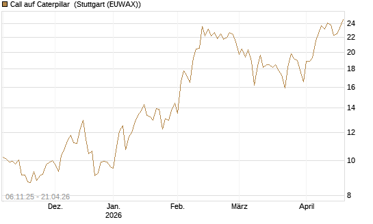 Call auf Caterpillar [DZ BANK AG] Chart