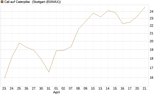 Call auf Caterpillar [DZ BANK AG] Chart