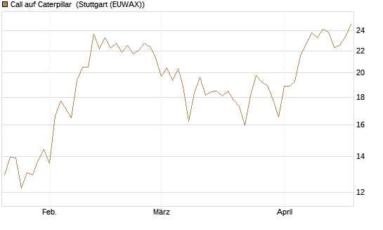 Call auf Caterpillar [DZ BANK AG] Chart