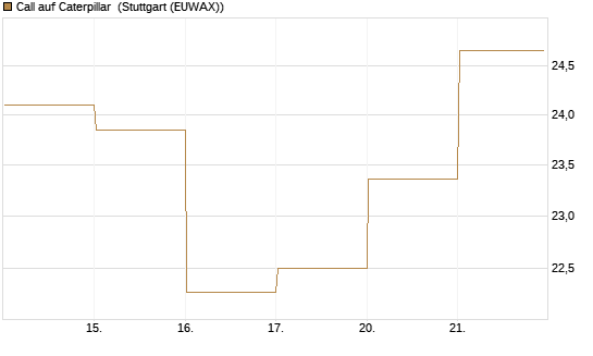 Call auf Caterpillar [DZ BANK AG] Chart