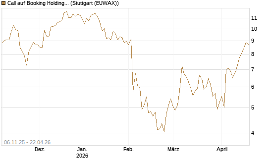 Call auf Booking Holdings [DZ BANK AG] Chart