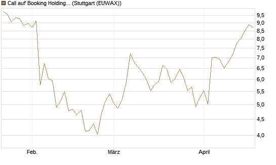 Call auf Booking Holdings [DZ BANK AG] Chart