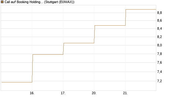 Call auf Booking Holdings [DZ BANK AG] Chart