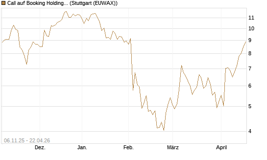 Call auf Booking Holdings [DZ BANK AG] Chart