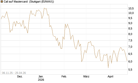Call auf Mastercard [DZ BANK AG] Chart