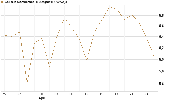 Call auf Mastercard [DZ BANK AG] Chart