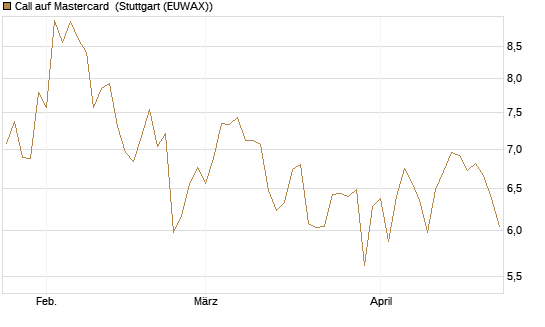 Call auf Mastercard [DZ BANK AG] Chart
