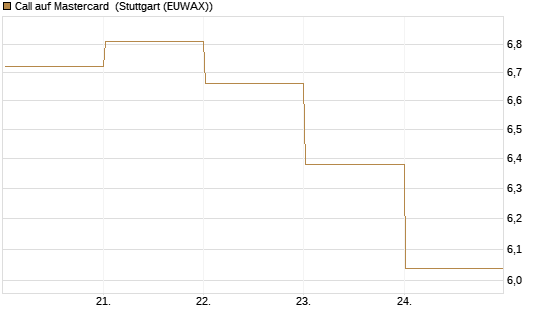 Call auf Mastercard [DZ BANK AG] Chart