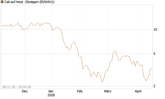 Call auf Intuit [DZ BANK AG] Chart