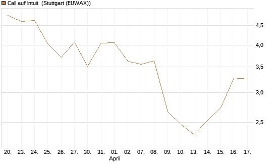 Call auf Intuit [DZ BANK AG] Chart