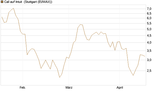 Call auf Intuit [DZ BANK AG] Chart
