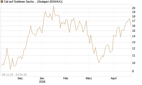 Call auf Goldman Sachs [DZ BANK AG] Chart