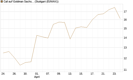 Call auf Goldman Sachs [DZ BANK AG] Chart