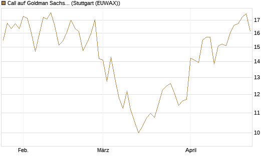 Call auf Goldman Sachs [DZ BANK AG] Chart
