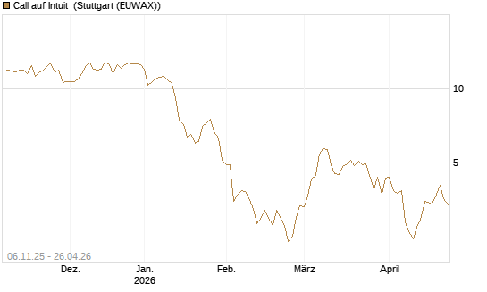 Call auf Intuit [DZ BANK AG] Chart