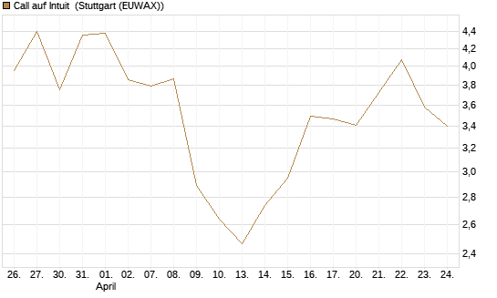 Call auf Intuit [DZ BANK AG] Chart