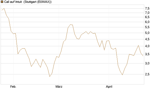 Call auf Intuit [DZ BANK AG] Chart