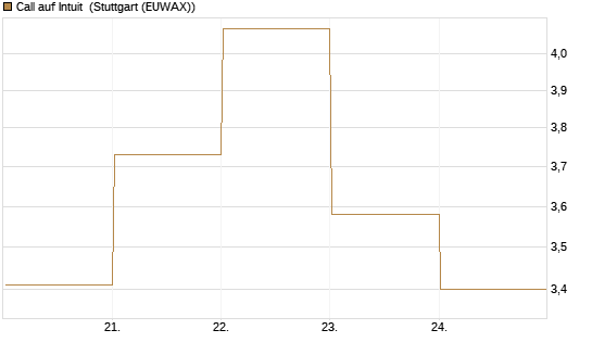 Call auf Intuit [DZ BANK AG] Chart