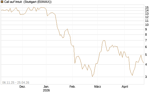 Call auf Intuit [DZ BANK AG] Chart