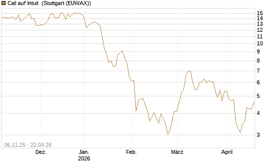 Call auf Intuit [DZ BANK AG] Chart