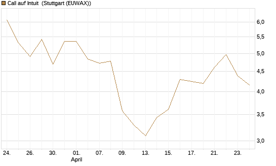 Call auf Intuit [DZ BANK AG] Chart