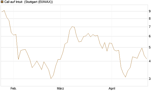 Call auf Intuit [DZ BANK AG] Chart