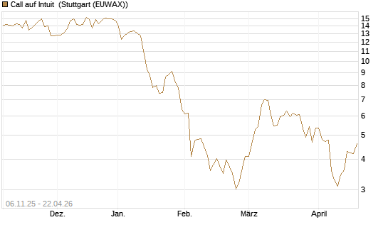 Call auf Intuit [DZ BANK AG] Chart