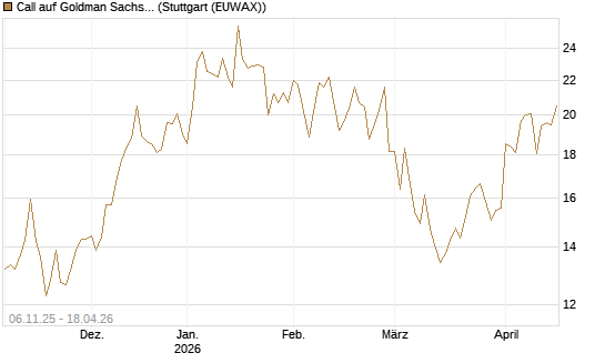 Call auf Goldman Sachs [DZ BANK AG] Chart