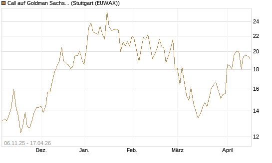 Call auf Goldman Sachs [DZ BANK AG] Chart