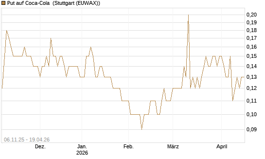 Put auf Coca-Cola [DZ BANK AG] Chart