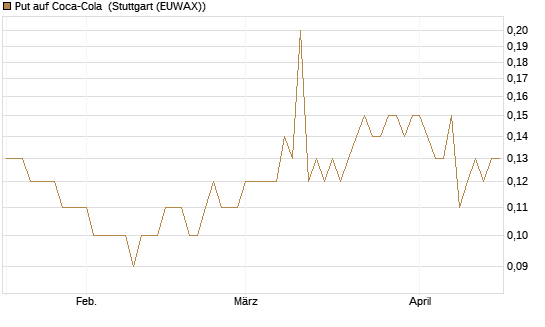 Put auf Coca-Cola [DZ BANK AG] Chart