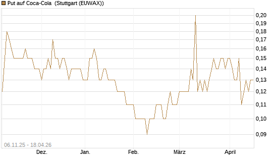 Put auf Coca-Cola [DZ BANK AG] Chart