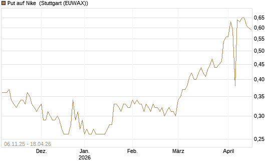 Put auf Nike [DZ BANK AG] Chart